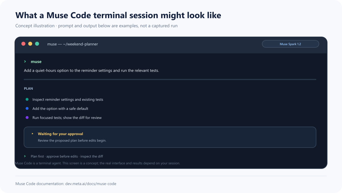 Concept illustration of a Muse Code terminal session: a user asks to add quiet hours to reminder settings, then reviews a proposed plan before approving edits