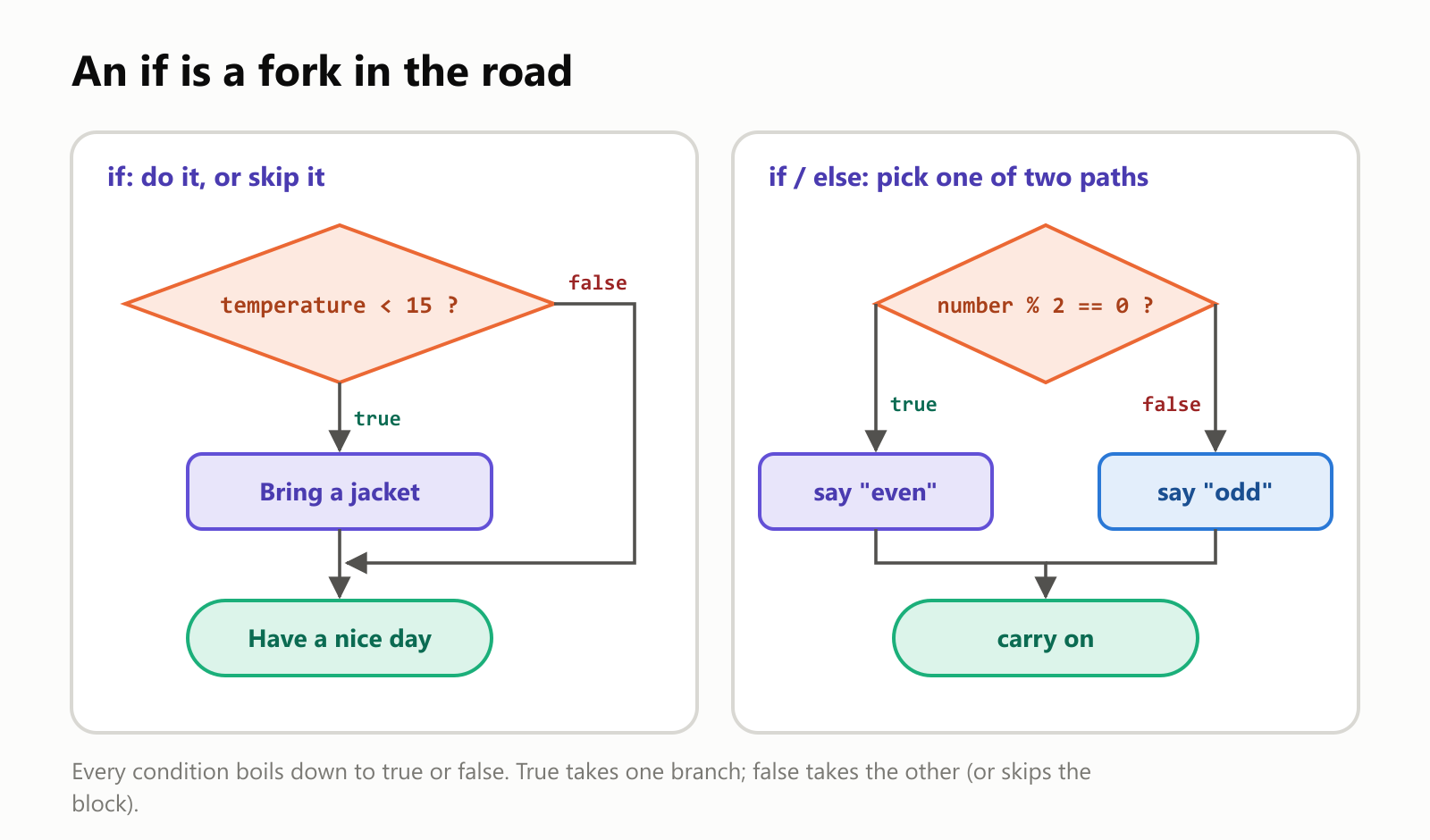 An if is a fork in the road, as two flowcharts. On the left, if: do it, or skip it. The condition temperature < 15 is checked: if true, bring a jacket, then have a nice day; if false, skip straight to have a nice day. On the right, if/else: pick one of two paths. The condition number % 2 == 0 is checked: if true, say even; if false, say odd; both paths then carry on. Every condition boils down to true or false. True takes one branch; false takes the other, or skips the block