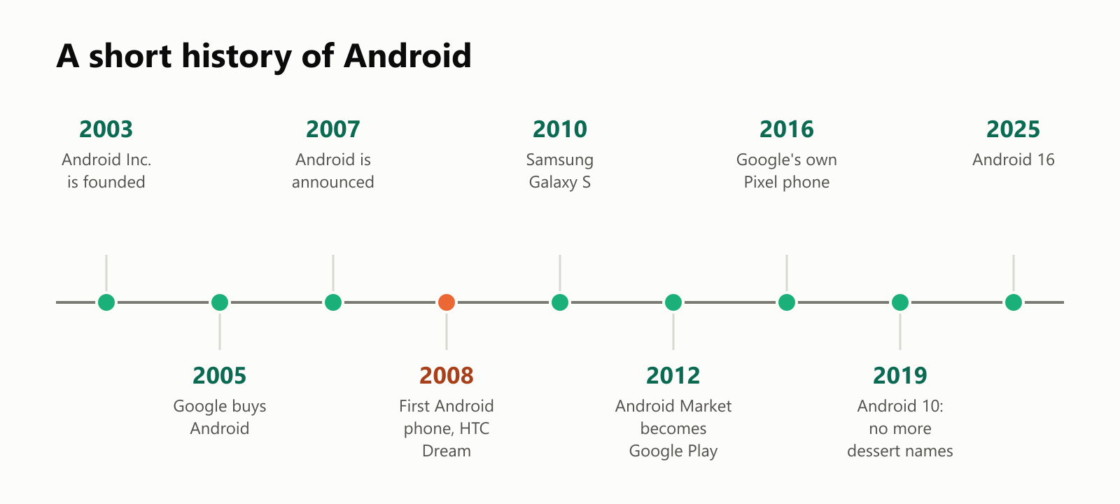 A short history of Android, as a timeline. 2003: Android Inc. is founded. 2005: Google buys Android. 2007: Android is announced. 2008: the first Android phone, the HTC Dream. 2010: the Samsung Galaxy S. 2012: Android Market becomes Google Play. 2016: Google's own Pixel phone. 2019: Android 10, with no more dessert names. 2025: Android 16