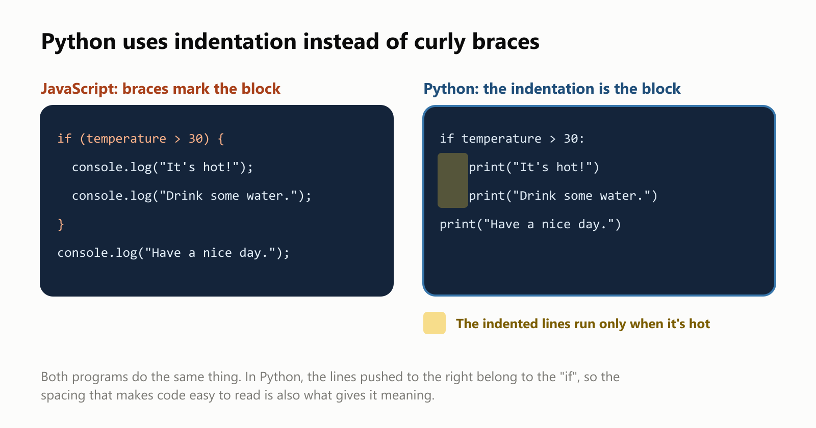 Python uses indentation instead of curly braces. On the left, JavaScript: if temperature is greater than 30, an opening curly brace, two lines that print "It's hot!" and "Drink some water.", a closing curly brace, then a line that prints "Have a nice day.". On the right, the same program in Python: if temperature > 30 followed by a colon, two indented lines that print "It's hot!" and "Drink some water.", then an unindented line that prints "Have a nice day.". The indented lines are highlighted: they run only when it's hot. Both programs do the same thing. In Python, the lines pushed to the right belong to the "if", so the spacing that makes code easy to read is also what gives it meaning