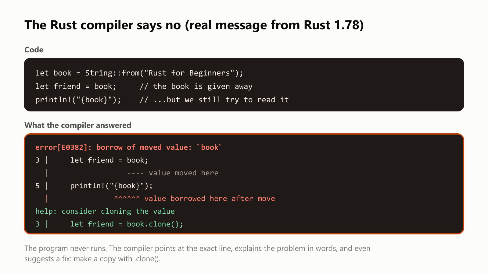 The Rust compiler says no, a real message from Rust 1.78. The code creates a book, gives it to a friend, and then still tries to print the book. The compiler answered: error E0382, borrow of moved value: book. On line 3, value moved here. On line 5, value borrowed here after move. Then help: consider cloning the value, with the suggestion let friend = book.clone(). The program never runs. The compiler points at the exact line, explains the problem in words, and even suggests a fix: make a copy with .clone()