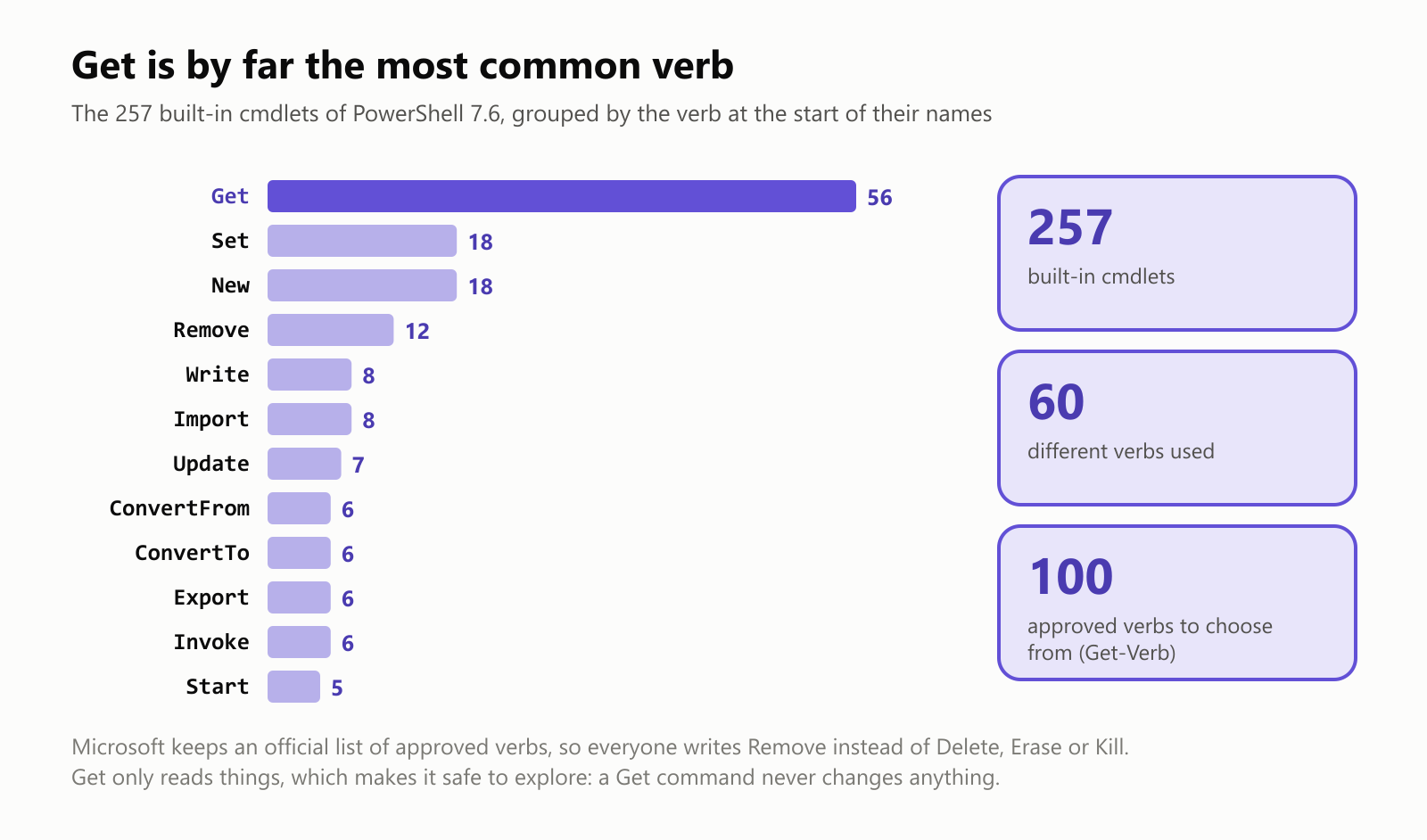 Get is by far the most common verb. The 257 built-in cmdlets of PowerShell 7.6, grouped by the verb at the start of their names: Get 56, Set 18, New 18, Remove 12, Write 8, Import 8, Update 7, ConvertFrom 6, ConvertTo 6, Export 6, Invoke 6, Start 5. 257 built-in cmdlets, 60 different verbs used, and 100 approved verbs to choose from, listed by Get-Verb. Microsoft keeps an official list of approved verbs, so everyone writes Remove instead of Delete, Erase or Kill. Get only reads things, which makes it safe to explore: a Get command never changes anything