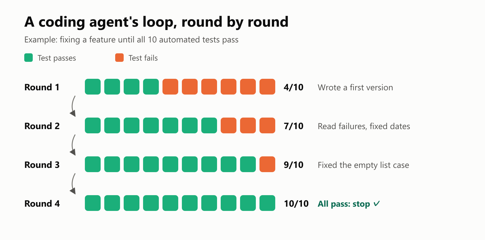 An example of a coding agent's loop over four rounds with 10 automated tests. Round 1: 4 of 10 pass after writing a first version. Round 2: 7 of 10 pass after reading the failures and fixing dates. Round 3: 9 of 10 pass after fixing the empty list case. Round 4: all 10 pass, so the loop stops