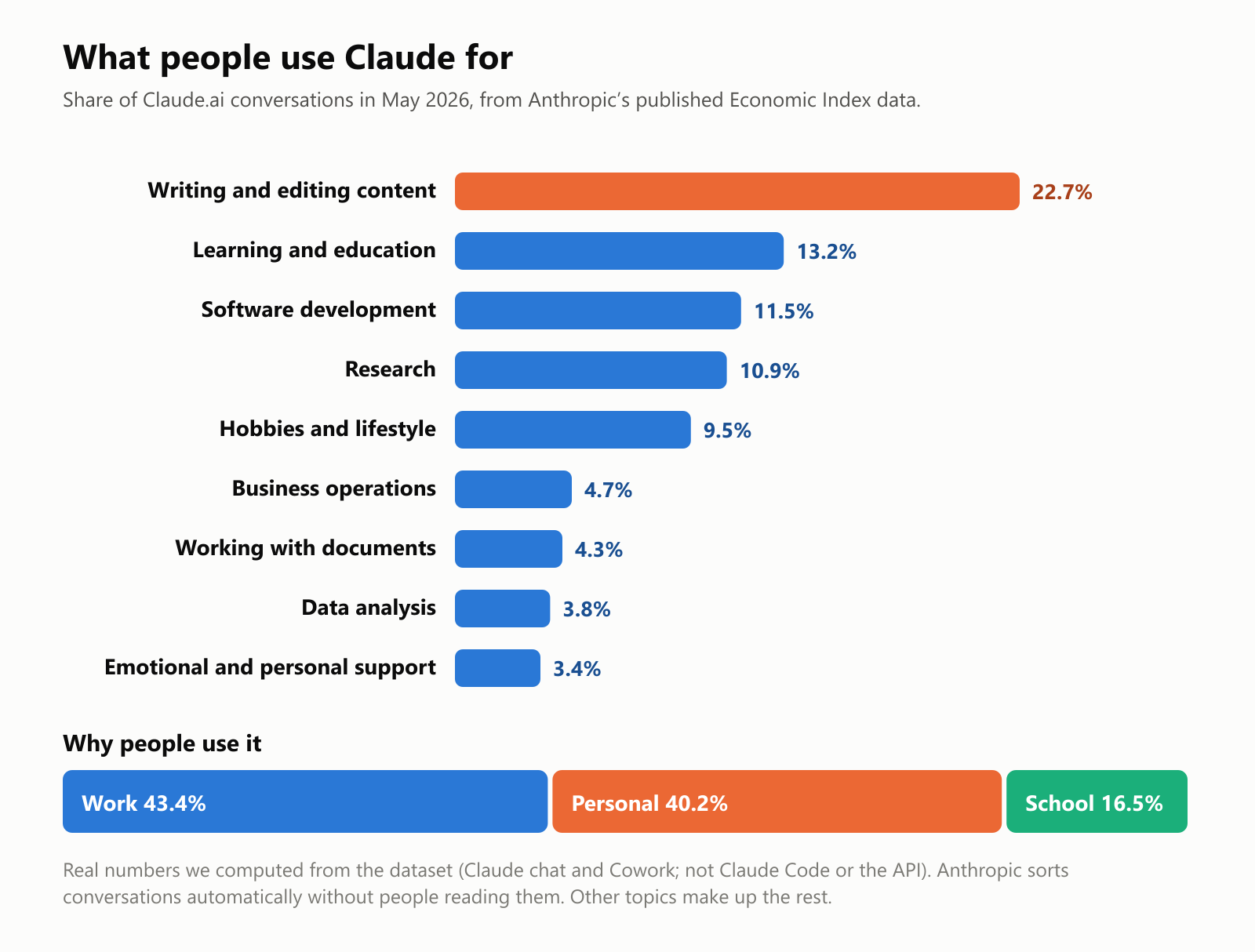 A bar chart of what people use Claude for, as a share of Claude.ai conversations in May 2026: writing and editing content 22.7%, learning and education 13.2%, software development 11.5%, research 10.9%, hobbies and lifestyle 9.5%, business operations 4.7%, working with documents 4.3%, data analysis 3.8%, and emotional and personal support 3.4%. Below, why people use it: work 43.4%, personal 40.2% and school 16.5%