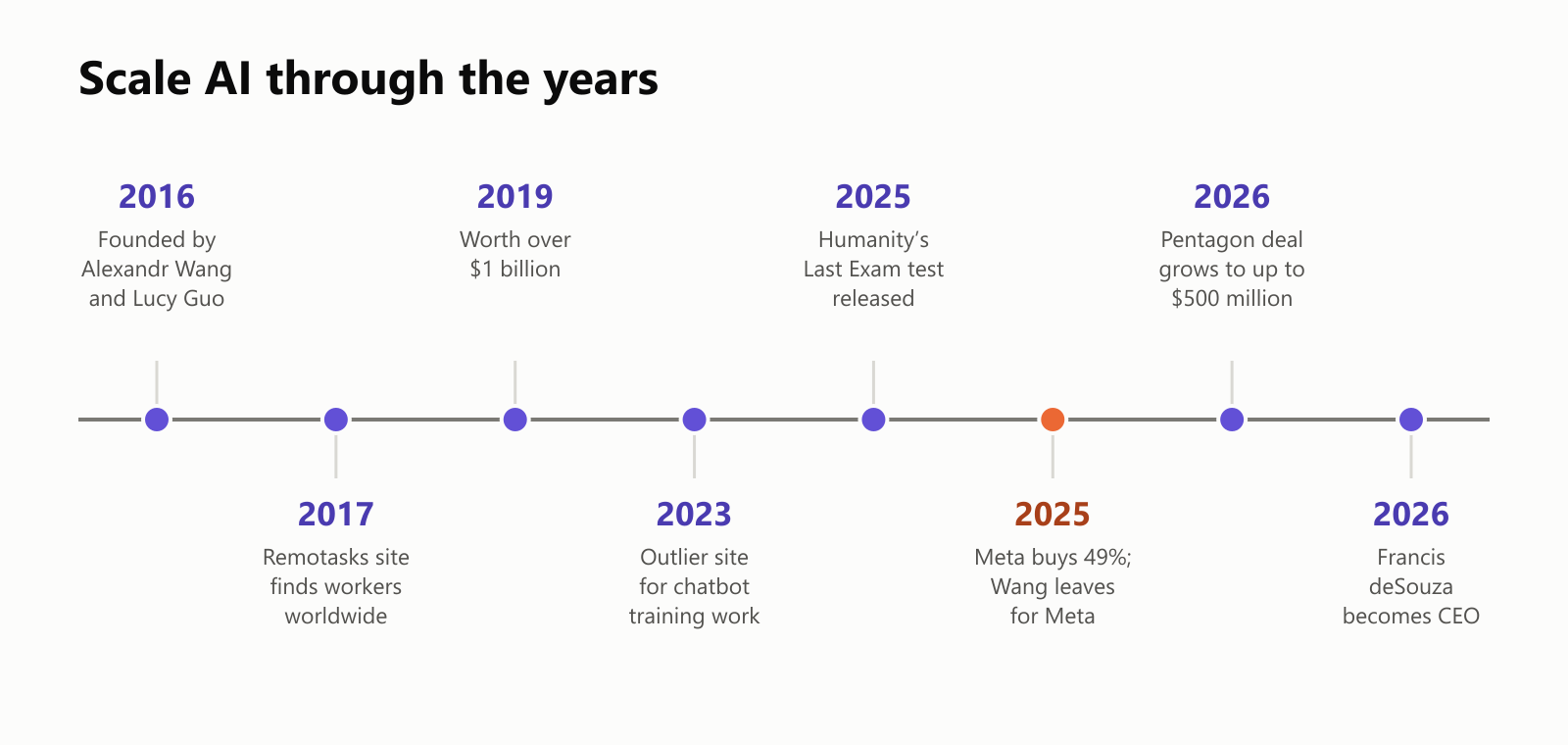 A timeline of Scale AI: 2016, founded by Alexandr Wang and Lucy Guo; 2017, the Remotasks website finds workers worldwide; 2019, worth over 1 billion dollars; 2023, the Outlier website for chatbot training work; 2025, the Humanity's Last Exam test released; 2025, Meta buys 49% and Wang leaves for Meta; 2026, a Pentagon deal grows to up to 500 million dollars; and 2026, Francis deSouza becomes CEO
