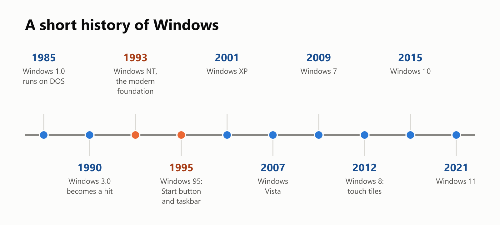 A short history of Windows, as a timeline. 1985: Windows 1.0 runs on top of DOS. 1990: Windows 3.0 becomes a hit. 1993: Windows NT, the modern foundation. 1995: Windows 95 introduces the Start button and taskbar. 2001: Windows XP. 2007: Windows Vista. 2009: Windows 7. 2012: Windows 8, with touch tiles. 2015: Windows 10. 2021: Windows 11