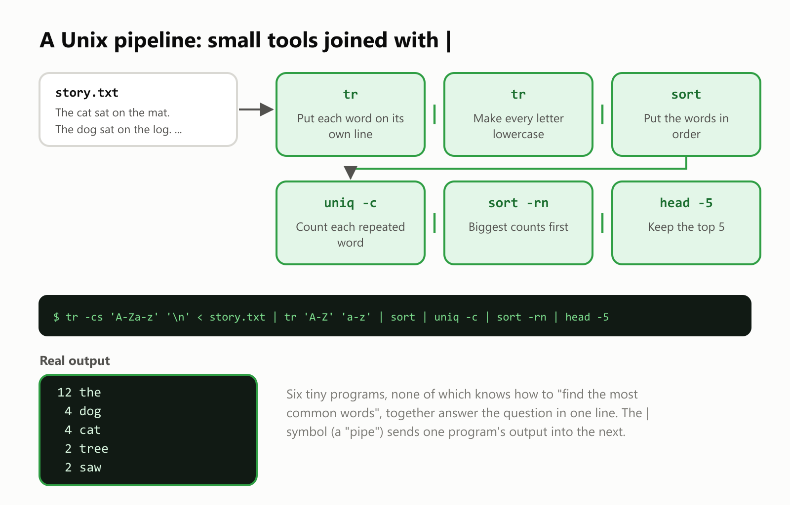 A Unix pipeline: small tools joined with the pipe symbol. The input is story.txt: "The cat sat on the mat. The dog sat on the log...". Step 1, tr: put each word on its own line. Step 2, tr: make every letter lowercase. Step 3, sort: put the words in order. Step 4, uniq -c: count each repeated word. Step 5, sort -rn: biggest counts first. Step 6, head -5: keep the top 5. The real output: "the" 12 times, "dog" 4, "cat" 4, "tree" 2, "saw" 2. Six tiny programs, none of which knows how to "find the most common words", together answer the question in one line. The pipe symbol sends one program's output into the next