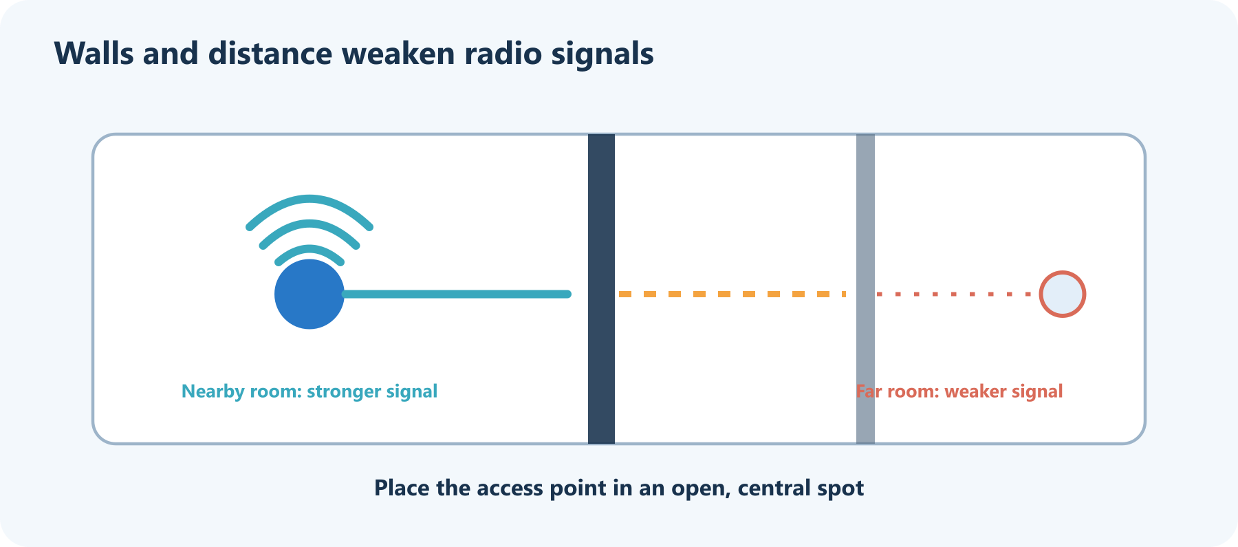 Wi-Fi coverage illustration shows a central open router reaching nearby rooms strongly, while multiple walls and distance weaken the signal toward a far room.