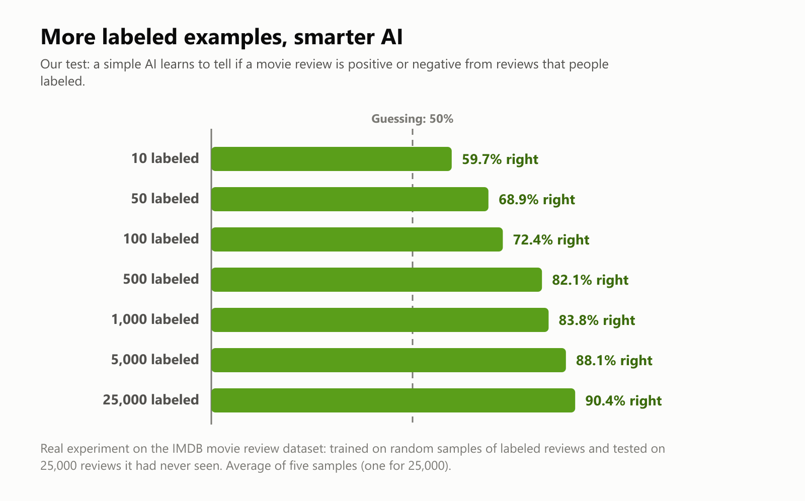 A bar chart from our experiment. A simple AI learning to tell positive from negative movie reviews: with 10 labeled reviews it was right 59.7% of the time; 50, 68.9%; 100, 72.4%; 500, 82.1%; 1,000, 83.8%; 5,000, 88.1%; and 25,000, 90.4%. Guessing would be right 50% of the time