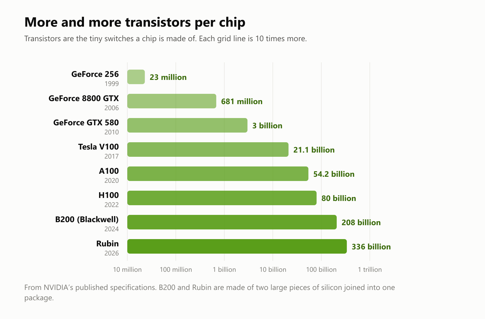 A bar chart of transistors per NVIDIA chip, on a scale where each grid line is 10 times more: GeForce 256, 1999, 23 million; GeForce 8800 GTX, 2006, 681 million; GeForce GTX 580, 2010, 3.0 billion; Tesla V100, 2017, 21.1 billion; A100, 2020, 54.2 billion; H100, 2022, 80 billion; B200 Blackwell, 2024, 208 billion; and Rubin, 2026, 336 billion