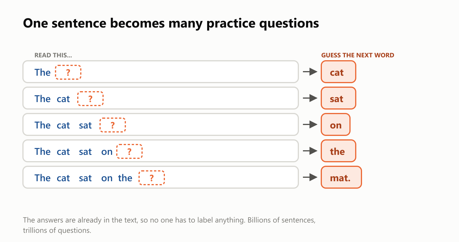 One sentence becomes many practice questions. From "The cat sat on the mat": read "The" and guess "cat"; read "The cat" and guess "sat"; read "The cat sat" and guess "on"; read "The cat sat on" and guess "the"; read "The cat sat on the" and guess "mat"