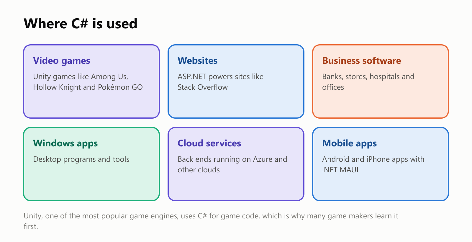 Where C# is used. Video games: Unity games like Among Us, Hollow Knight and Pokémon GO. Websites: ASP.NET powers sites like Stack Overflow. Business software: banks, stores, hospitals and offices. Windows apps: desktop programs and tools. Cloud services: back ends running on Azure and other clouds. Mobile apps: Android and iPhone apps with .NET MAUI. Unity, one of the most popular game engines, uses C# for game code, which is why many game makers learn it first
