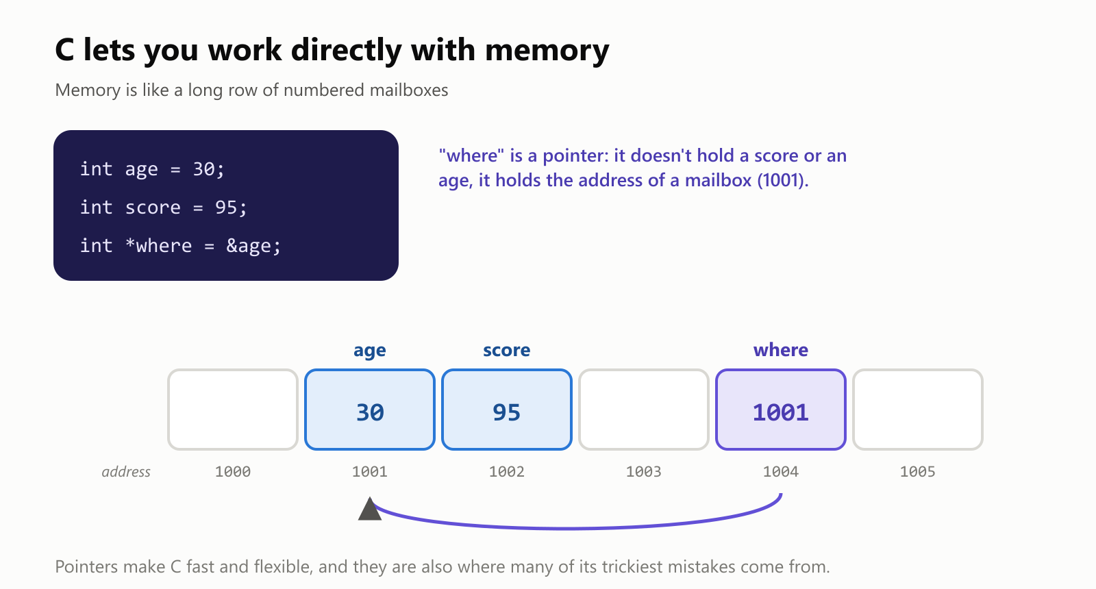 C lets you work directly with memory. Memory is like a long row of numbered mailboxes. The code int age = 30, int score = 95, and int pointer where = address of age stores 30 in mailbox 1001 named age, 95 in mailbox 1002 named score, and 1001 in mailbox 1004 named where. An arrow shows that where points back to age. "where" is a pointer: it doesn't hold a score or an age, it holds the address of a mailbox