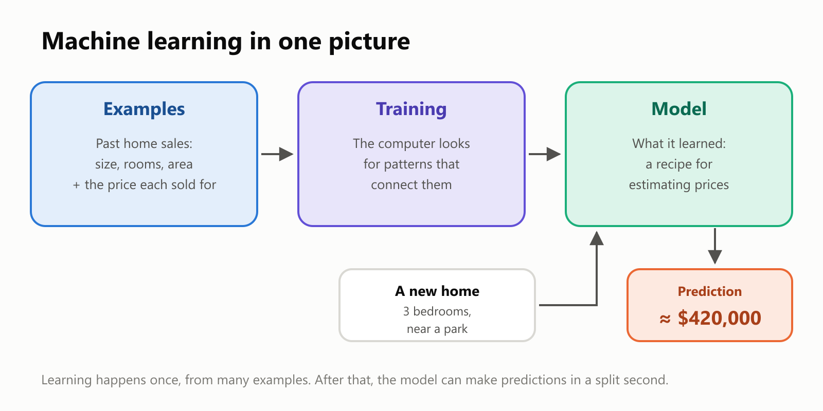 Machine learning in one picture. Examples (past home sales with their size, rooms and area, plus the price each sold for) go into training, where the computer looks for patterns that connect them. The result is a model, a recipe for estimating prices. A new home with 3 bedrooms near a park goes into the model, and out comes a prediction of about $420,000
