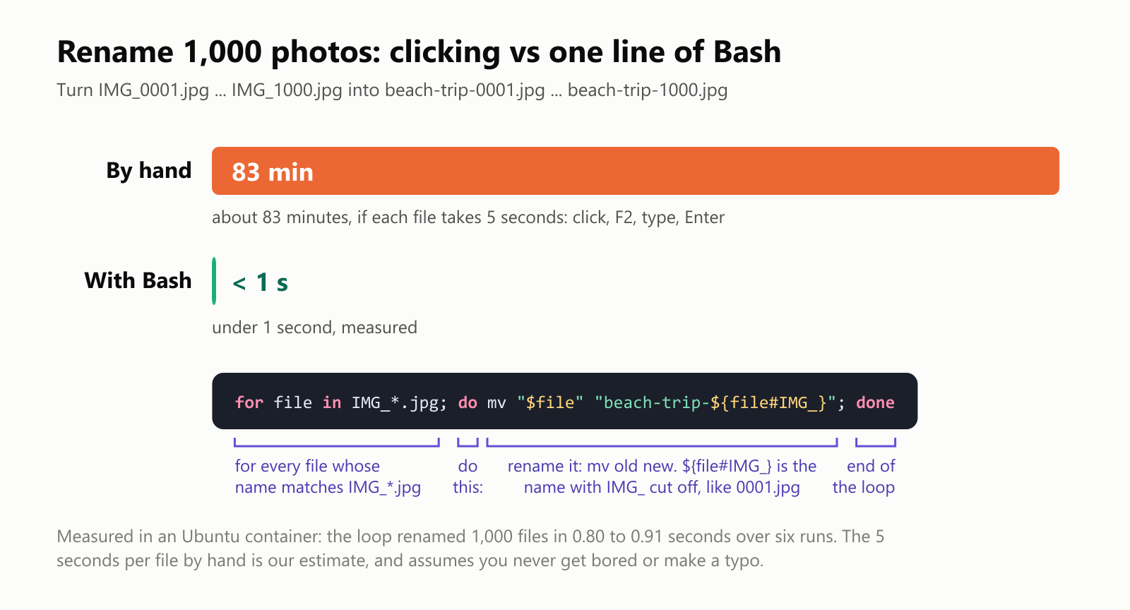 Rename 1,000 photos: clicking vs one line of Bash. Turn IMG_0001.jpg through IMG_1000.jpg into beach-trip-0001.jpg through beach-trip-1000.jpg. By hand: about 83 minutes, if each file takes 5 seconds: click, F2, type, Enter. With Bash: under 1 second, measured. The one line is: for file in IMG_.jpg; do mv "$file" "beach-trip-${file#IMG_}"; done. "for file in IMG_.jpg" means for every file whose name matches IMG_*.jpg. "do" means do this. mv "$file" "beach-trip-${file#IMG_}" renames it, because mv takes the old name and the new name, and ${file#IMG_} is the name with IMG_ cut off, like 0001.jpg. "done" is the end of the loop. Measured in an Ubuntu container: the loop renamed 1,000 files in 0.80 to 0.91 seconds over six runs. The 5 seconds per file by hand is an estimate