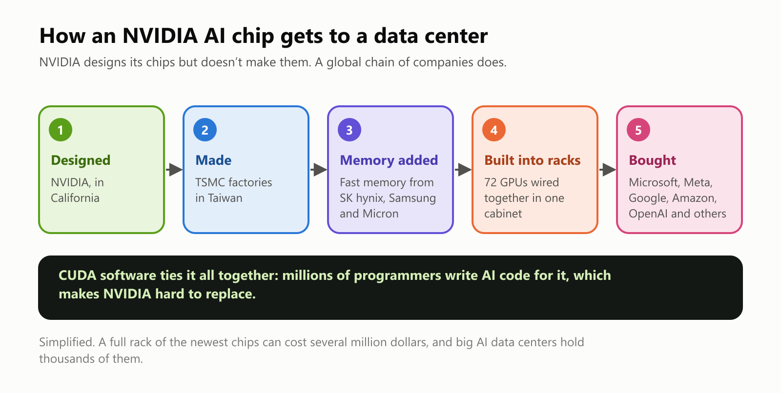 A five-step chain showing how an NVIDIA AI chip gets to a data center: 1. designed by NVIDIA in California; 2. made in TSMC factories in Taiwan; 3. fast memory added from SK hynix, Samsung and Micron; 4. built into racks with 72 GPUs wired together in one cabinet; 5. bought by Microsoft, Meta, Google, Amazon, OpenAI and others. Below, a note: CUDA software ties it all together; millions of programmers write AI code for it, which makes NVIDIA hard to replace
