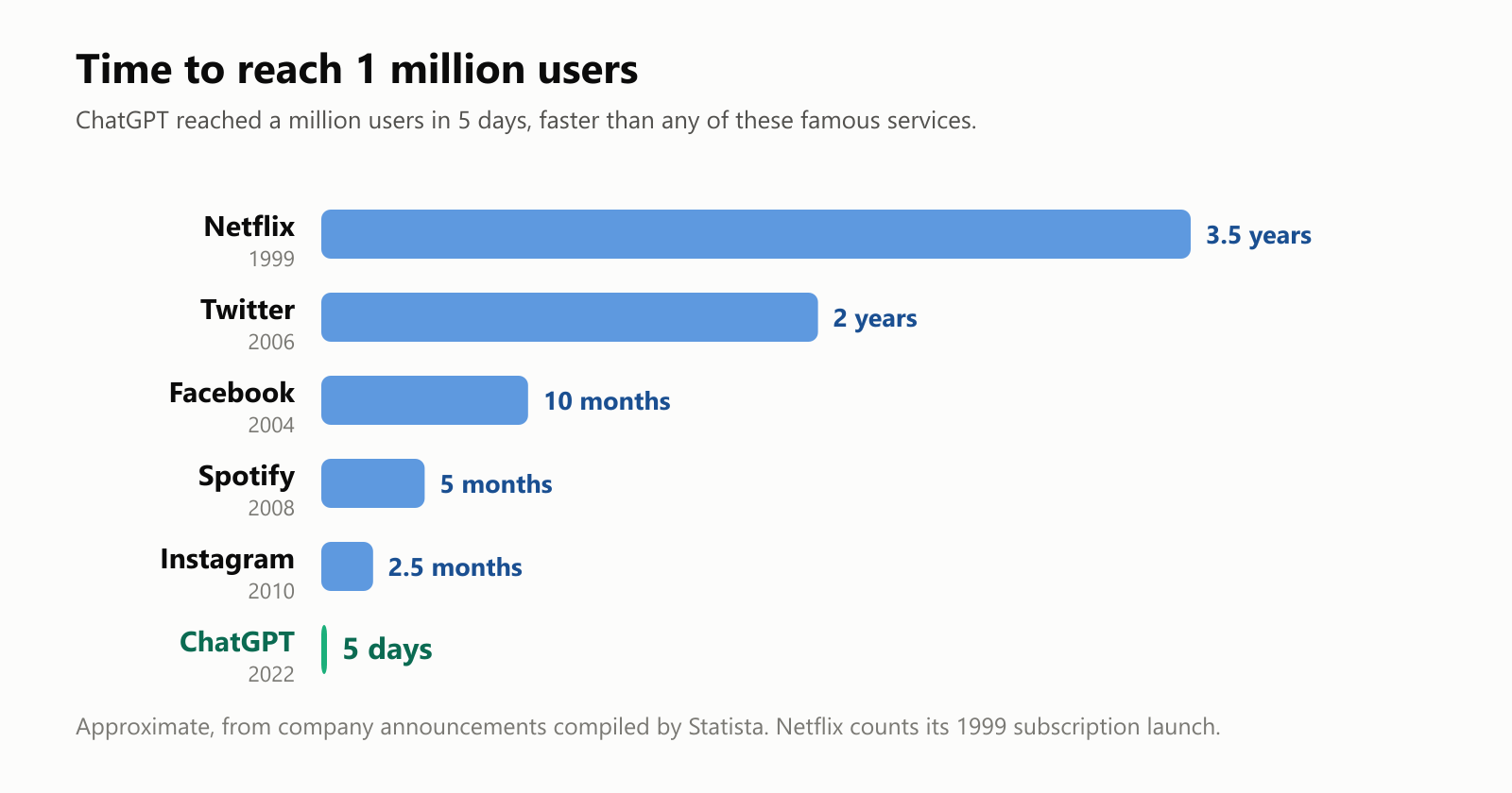 A bar chart of the time each service took to reach 1 million users: Netflix, 1999, 3.5 years; Twitter, 2006, 2 years; Facebook, 2004, 10 months; Spotify, 2008, 5 months; Instagram, 2010, 2.5 months; ChatGPT, 2022, 5 days
