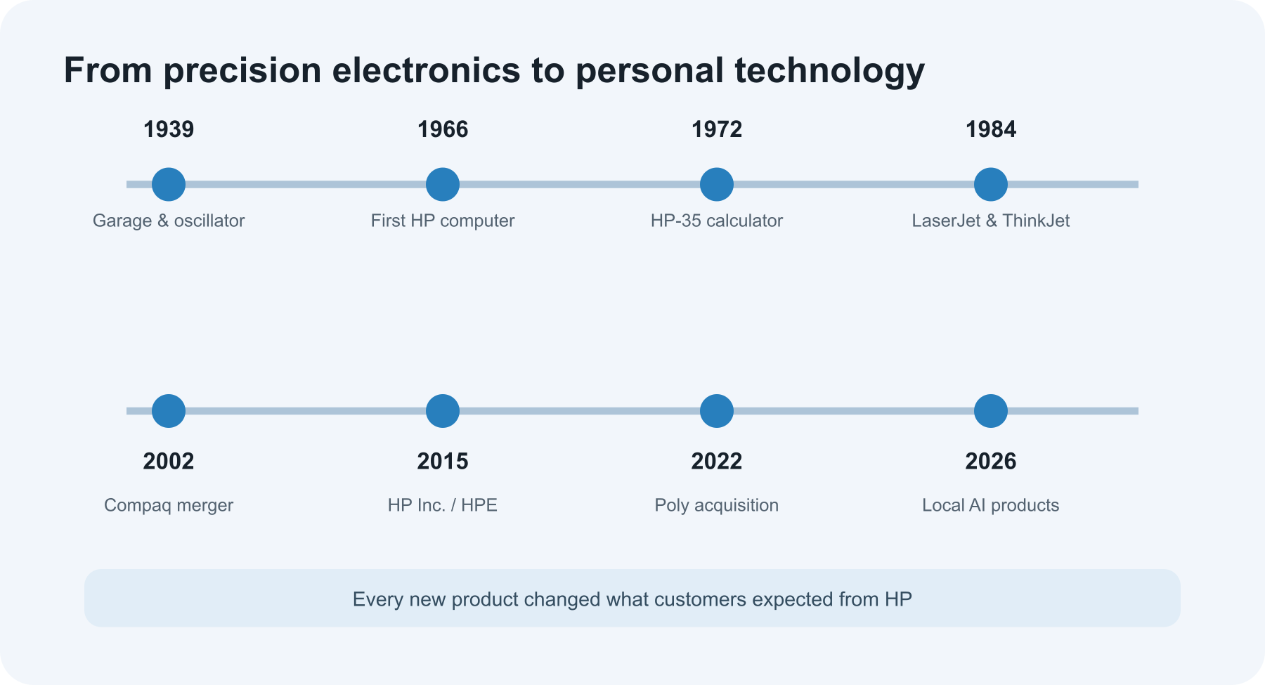 HP timeline: founding, its first computer and calculator, the LaserJet era, Compaq, and the 2015 split.