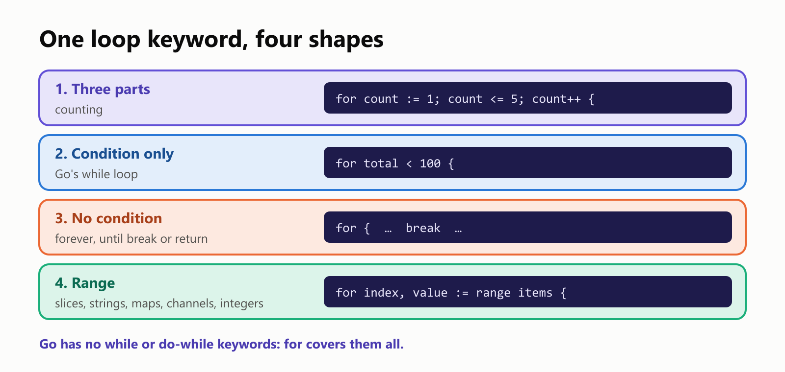 Go's one loop keyword, four shapes. 1, Three-part: for count := 1; count <= 5; count++ { }, for counting. 2, Condition only: for total < 100 { }, Go's while loop. 3, No condition: for { … break … }, loops forever until break or return. 4, Range: for index, value := range collection { }, walks through a slice, array, string, map, channel or, since Go 1.22, an integer. Go has no while or do-while keywords: for covers them all