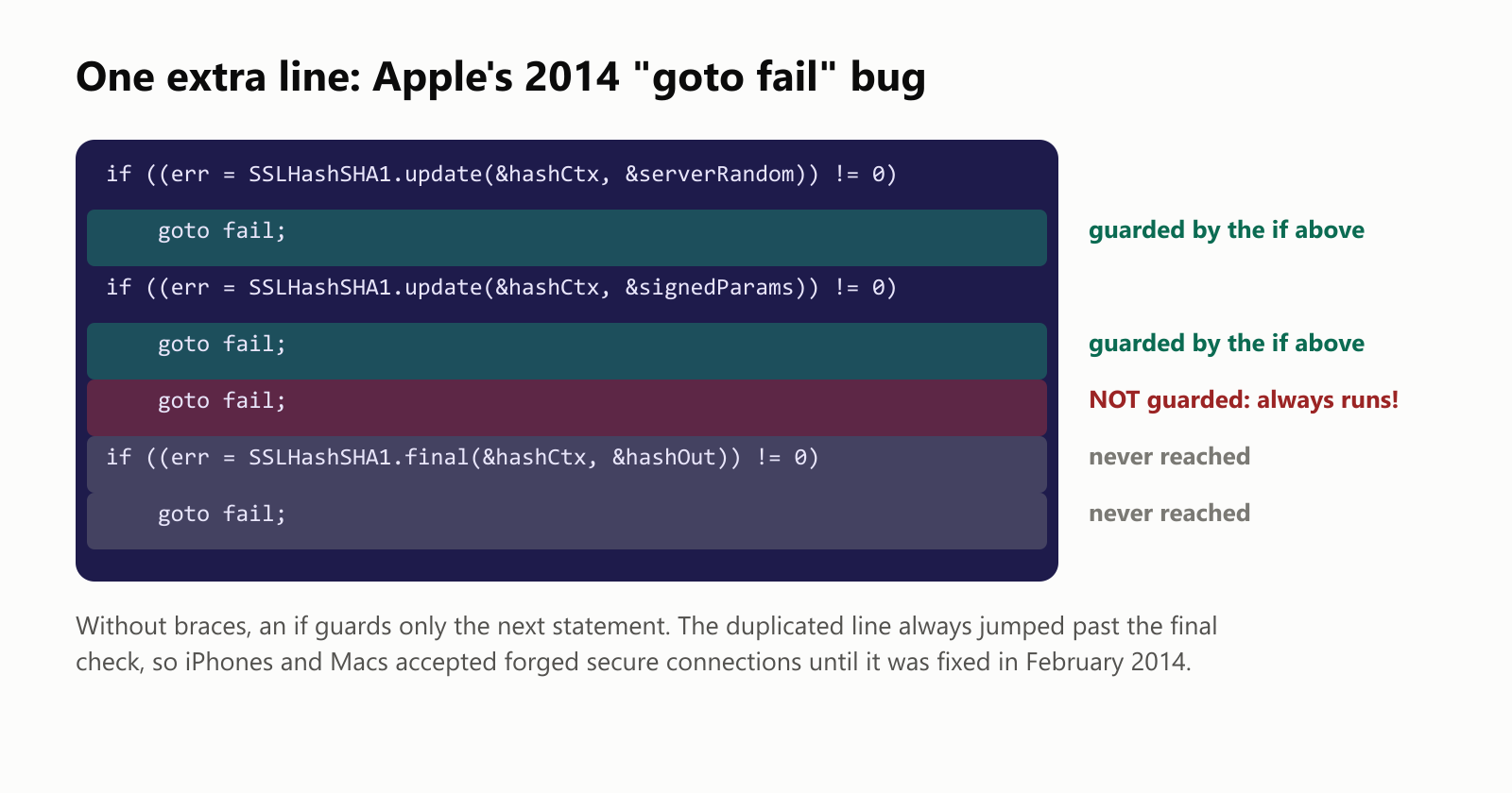 One extra line: Apple's 2014 goto fail bug. A series of if statements each check a step of a secure connection and, on error, goto fail. Each goto fail line is guarded by the if above it, except one duplicated goto fail line that is NOT guarded and always runs. The final check after it is never reached. Without braces, an if guards only the next statement. The duplicated line always jumped past the final check, so iPhones and Macs accepted forged secure connections until it was fixed in February 2014