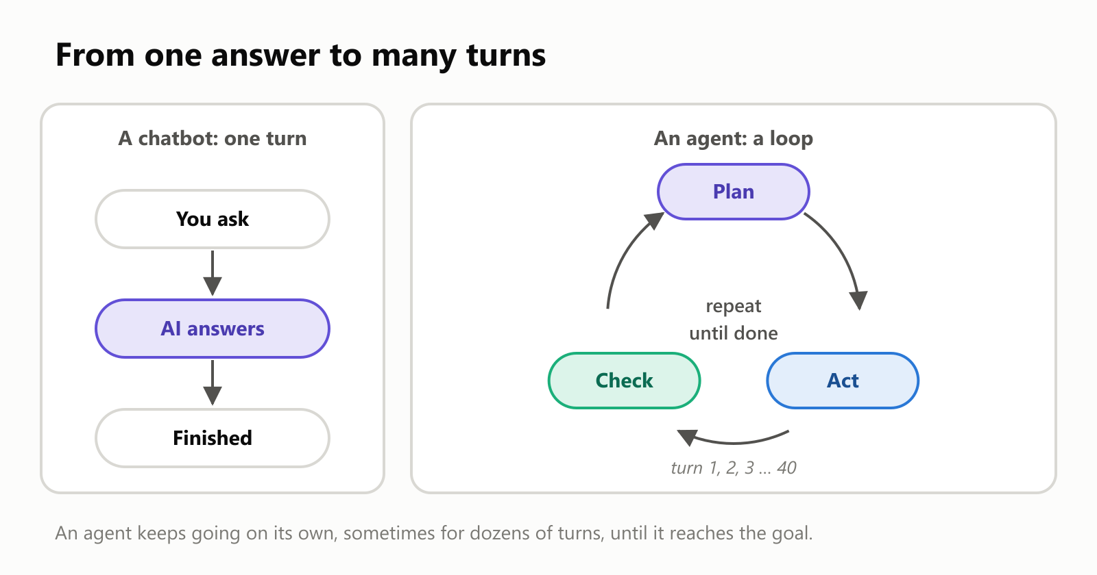 On the left, a chatbot does one turn: you ask, AI answers, finished. On the right, an agent runs a loop of Plan, Act and Check, repeating until done, for turn 1, 2, 3 and up to 40
