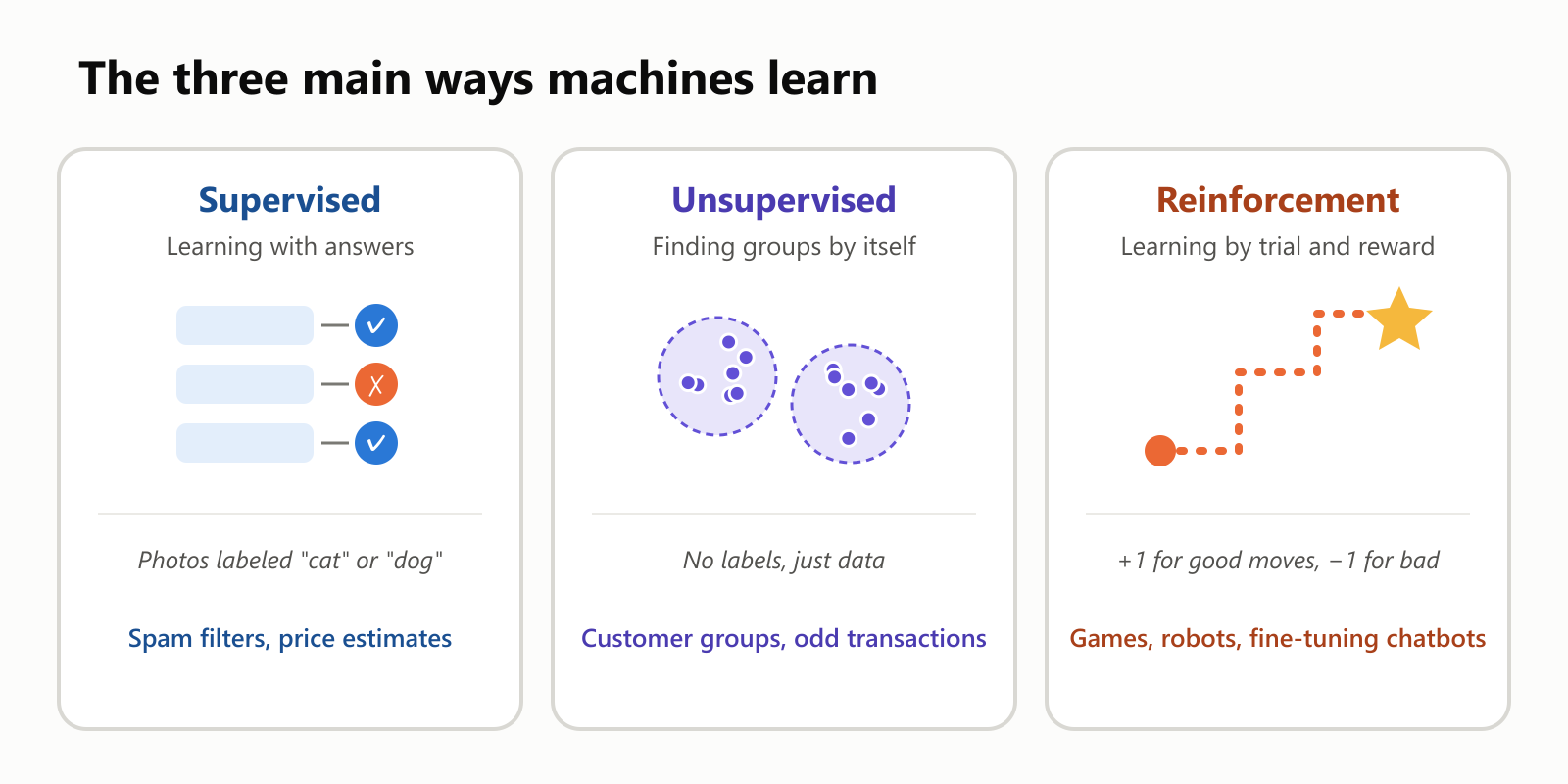 The three main ways machines learn. Supervised learning, learning with answers: photos labeled "cat" or "dog", used for spam filters and price estimates. Unsupervised learning, finding groups by itself: no labels, just data, used for customer groups and spotting odd transactions. Reinforcement learning, learning by trial and reward: plus one for good moves and minus one for bad ones, used for games, robots and fine-tuning chatbots