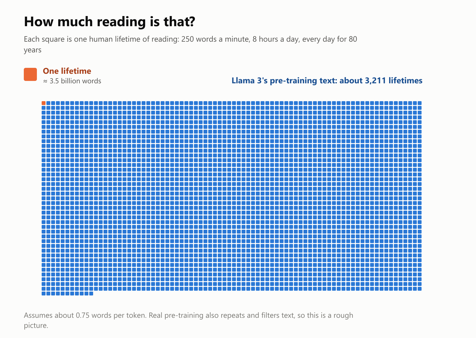 Each square is one human lifetime of reading, at 250 words a minute, 8 hours a day, every day for 80 years, about 3.5 billion words. Llama 3's pre-training text equals about 3,211 such lifetimes, shown as a large grid of squares with a single orange square for one lifetime