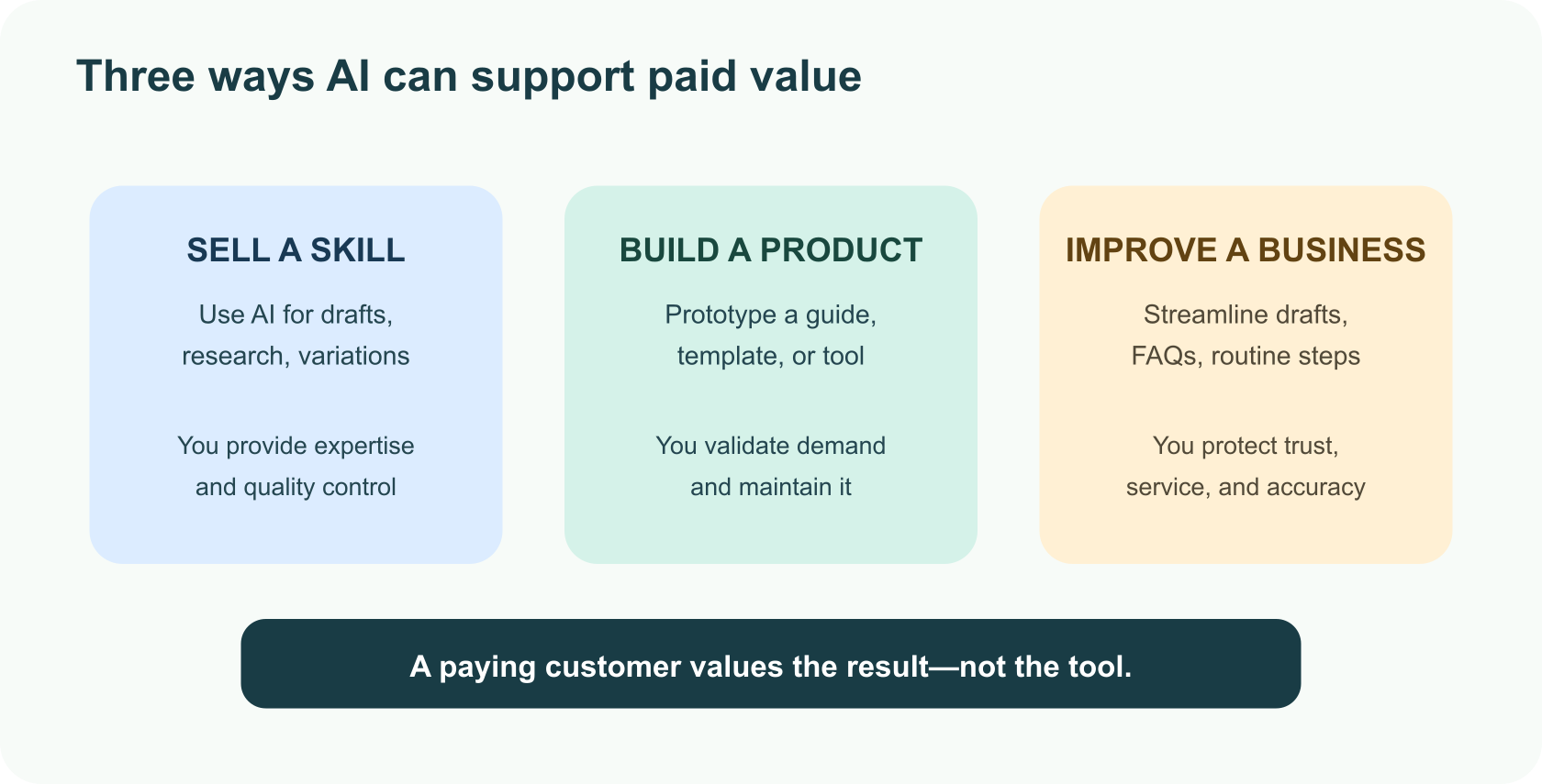 Three routes for earning with AI: improve a paid skill, build a useful product, or make an existing small business more efficient.
