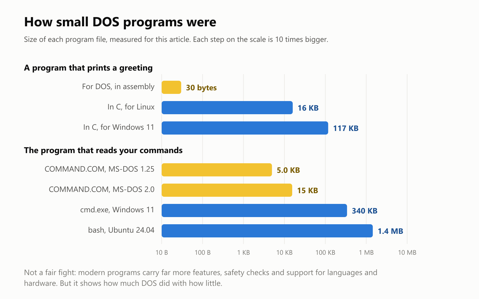 How small DOS programs were, on a scale where each step is 10 times bigger, measured for this article. A program that prints a greeting: for DOS, in assembly, 30 bytes; in C for Linux, 16 KB; in C for Windows 11, 117 KB. The program that reads your commands: COMMAND.COM from MS-DOS 1.25, 5.0 KB; COMMAND.COM from MS-DOS 2.0, 15 KB; cmd.exe on Windows 11, 340 KB; bash on Ubuntu 24.04, 1.4 MB. Not a fair fight: modern programs carry far more features, safety checks and support for languages and hardware. But it shows how much DOS did with how little