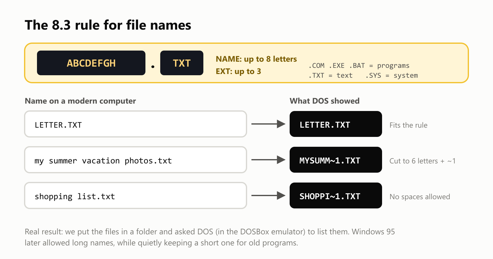 The 8.3 rule for file names. A name has up to 8 letters, a dot, and an extension of up to 3, such as ABCDEFGH.TXT. Common extensions: .COM, .EXE and .BAT for programs, .TXT for text, .SYS for system files. Real results from DOS in the DOSBox emulator: LETTER.TXT stays LETTER.TXT because it fits the rule; "my summer vacation photos.txt" becomes MYSUMM~1.TXT, cut to 6 letters plus 1; and "shopping list.txt" becomes SHOPPI1.TXT, because spaces aren't allowed. Windows 95 later allowed long names, while quietly keeping a short one for old programs