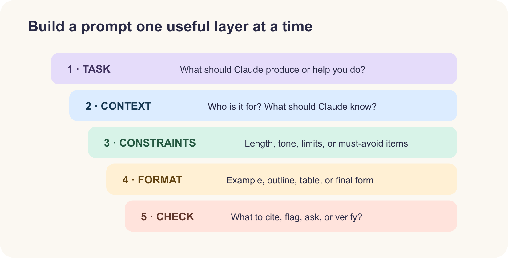 A prompt-building ladder: task, audience and context, constraints, example or format, then a review instruction.
