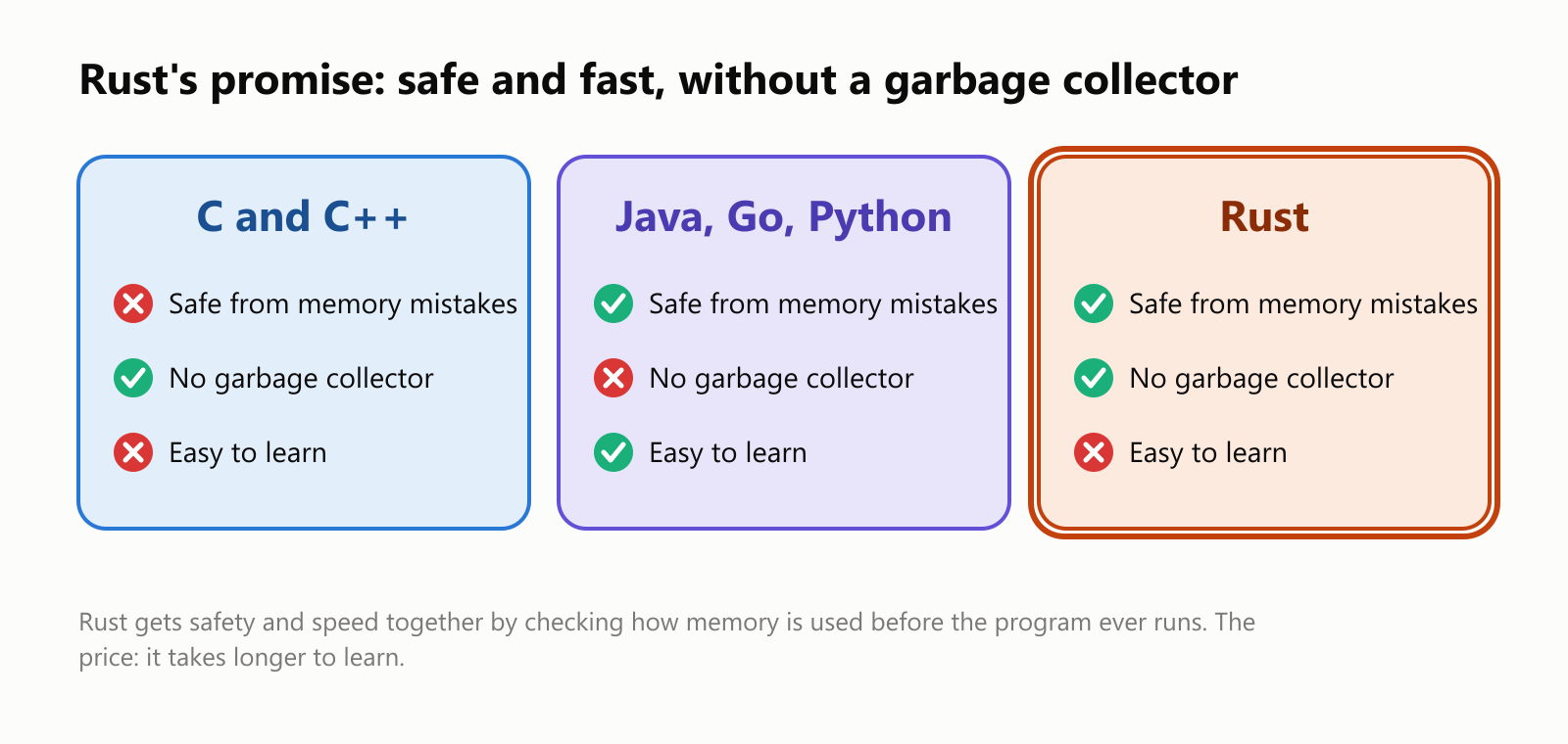 Rust's promise: safe and fast, without a garbage collector. C and C++: not safe from memory mistakes, no garbage collector, not easy to learn. Java, Go and Python: safe from memory mistakes, but they need a garbage collector, and they're easy to learn. Rust: safe from memory mistakes and no garbage collector, but not easy to learn. Rust gets safety and speed together by checking how memory is used before the program ever runs. The price: it takes longer to learn