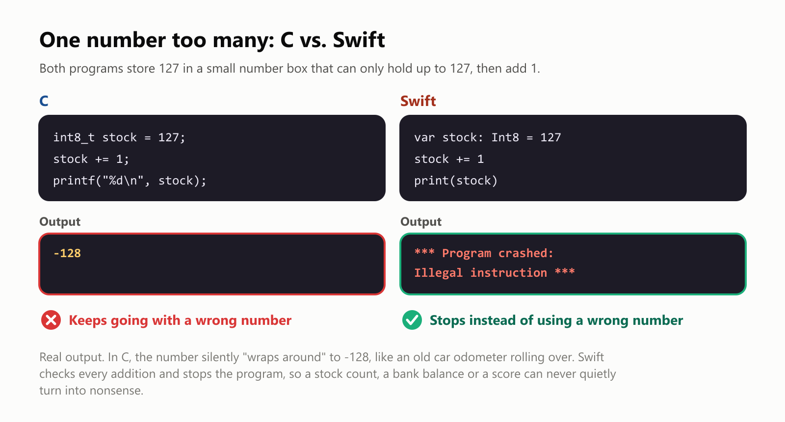 One number too many: C vs. Swift. Both programs store 127 in a small number box that can only hold up to 127, then add 1. The C program prints -128: it keeps going with a wrong number. The Swift program stops with "Program crashed: Illegal instruction": it stops instead of using a wrong number. Real output. In C, the number silently "wraps around" to -128, like an old car odometer rolling over. Swift checks every addition and stops the program, so a stock count, a bank balance or a score can never quietly turn into nonsense