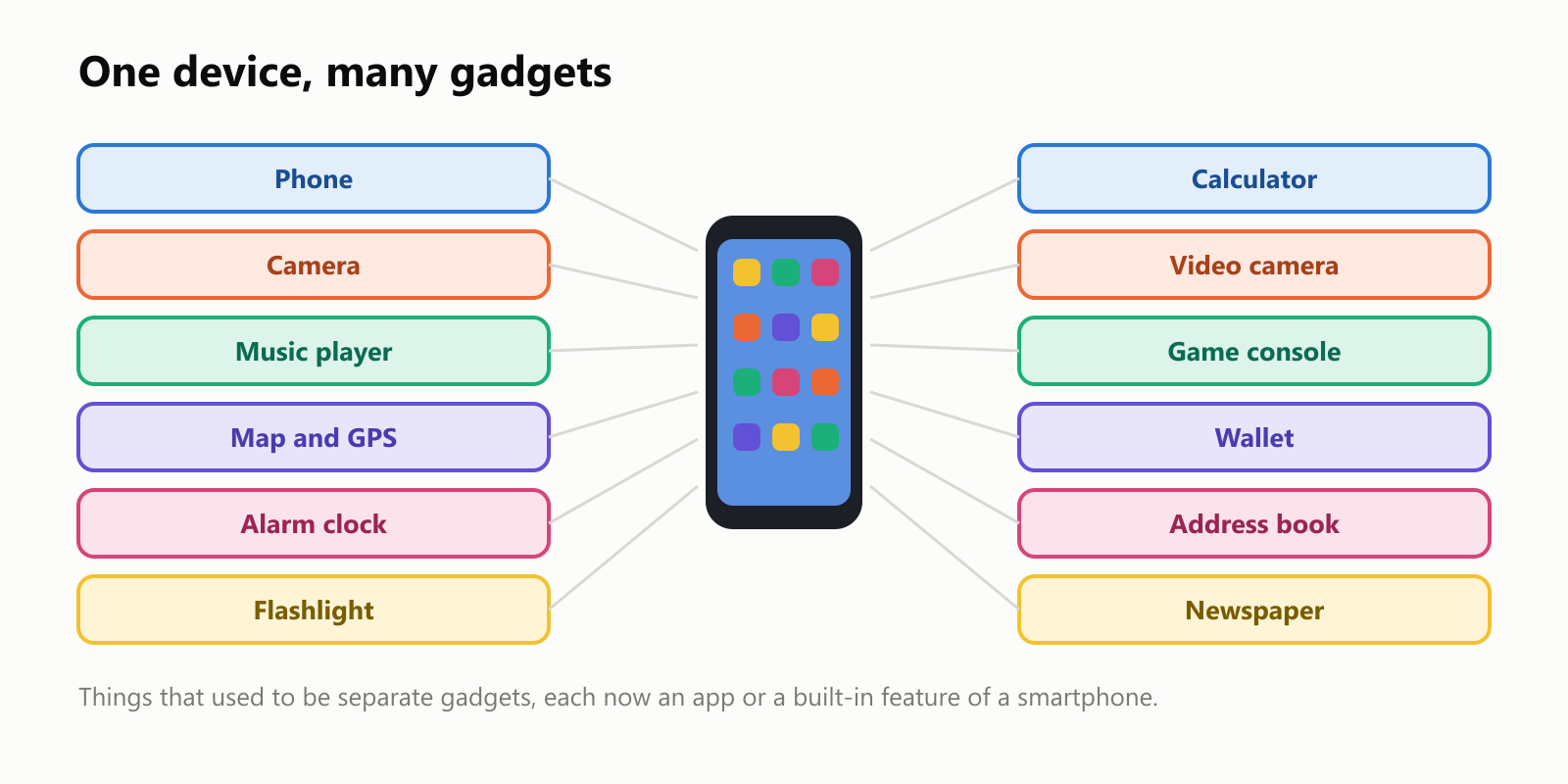 One device, many gadgets. Things that used to be separate gadgets, each now an app or a built-in feature of a smartphone: phone, camera, music player, map and GPS, alarm clock, flashlight, calculator, video camera, game console, wallet, address book and newspaper