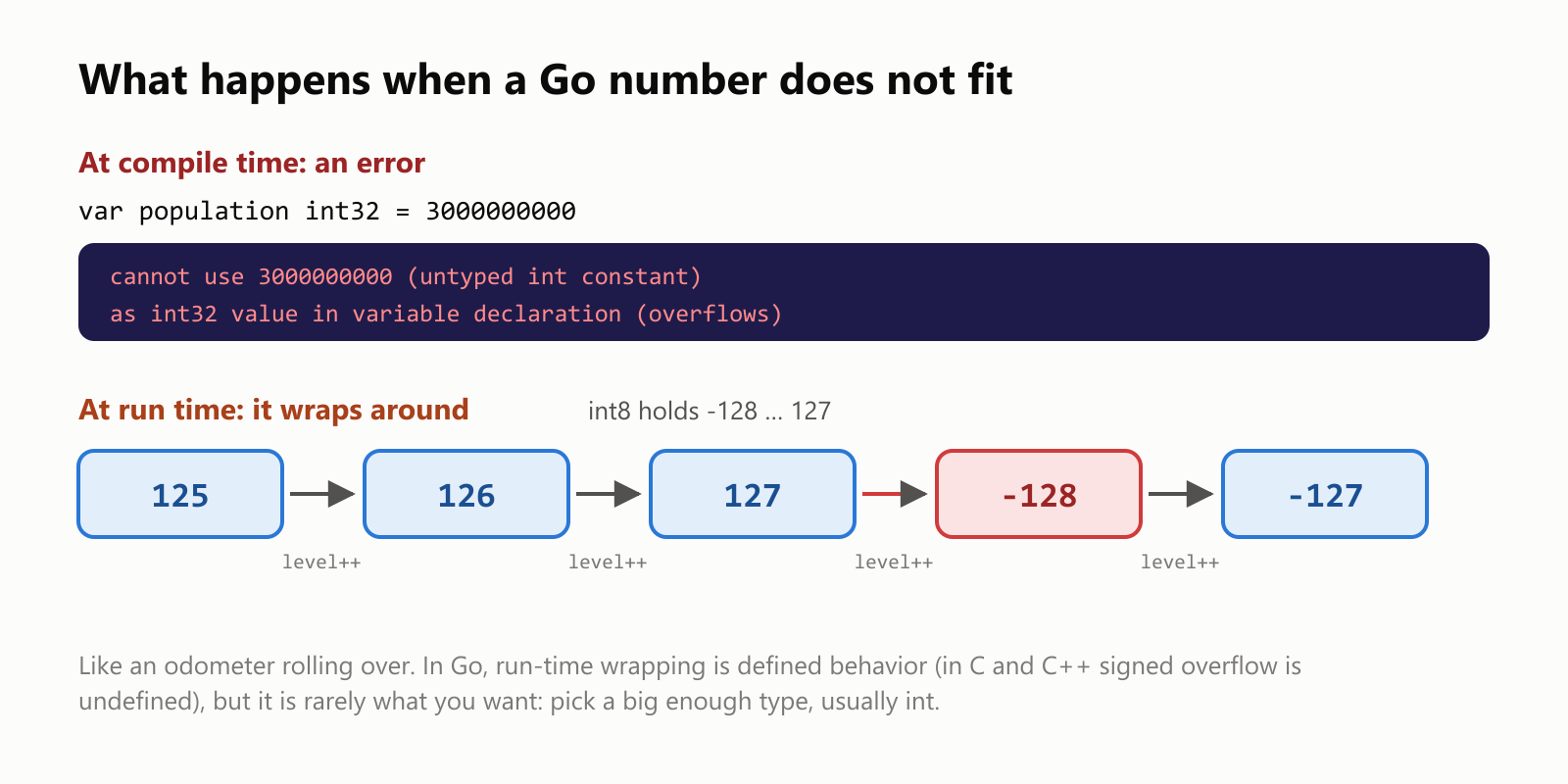 What happens when a Go number does not fit. At compile time, a constant that does not fit is an error: var population int32 = 3000000000 gives cannot use 3000000000 (untyped int constant) as int32 value in variable declaration (overflows). At run time, arithmetic wraps around: an int8 holds -128 to 127, so 127 plus 1 becomes -128, like a car's odometer rolling over. In Go this wrapping is defined behavior, unlike signed overflow in C and C++. Choose a type big enough for your data; int is 8 bytes on 64-bit systems