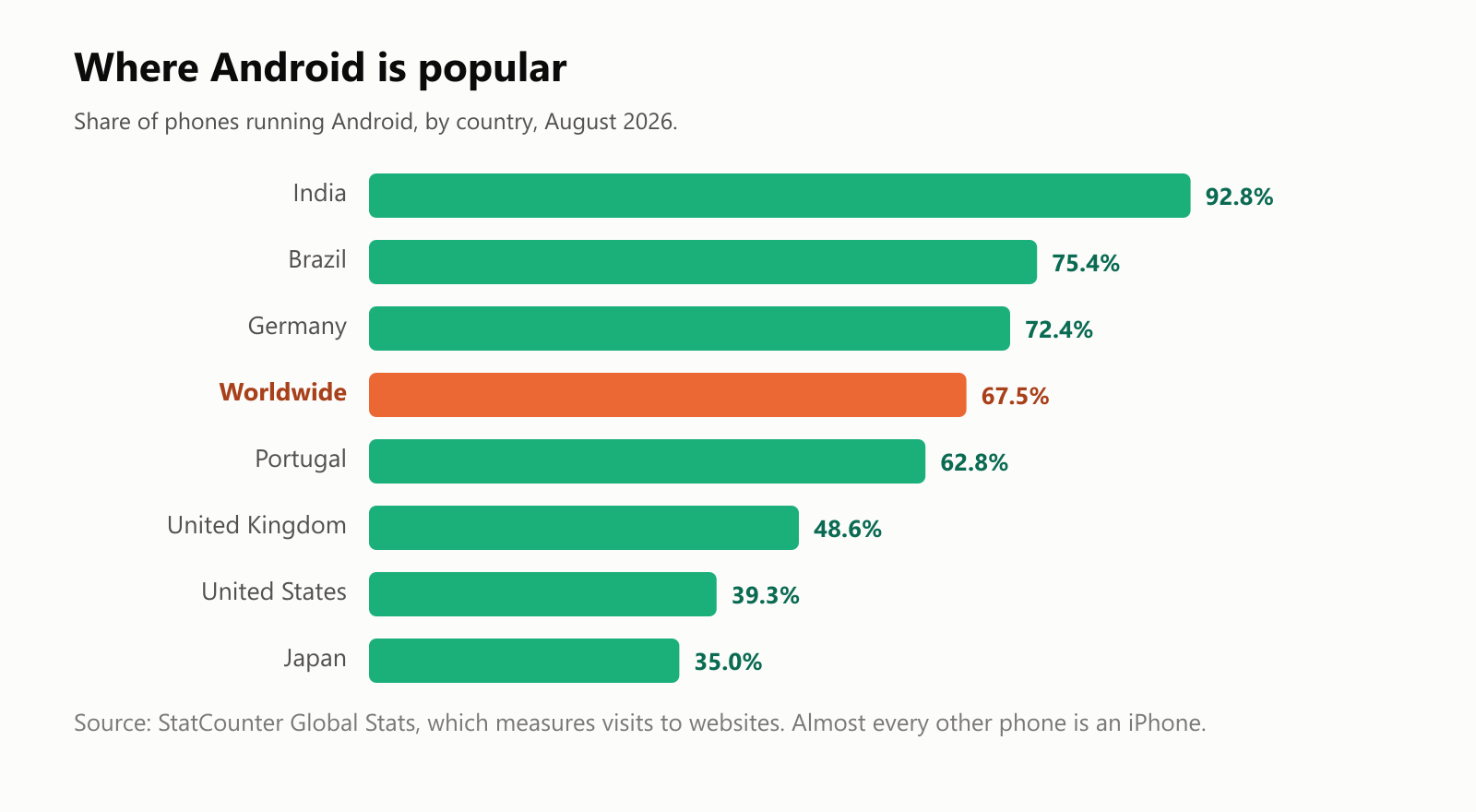 Where Android is popular. Share of phones running Android, by country, in August 2026: India 92.8 percent, Brazil 75.4, Germany 72.4, worldwide 67.5, Portugal 62.8, United Kingdom 48.6, United States 39.3, Japan 35.0. Source: StatCounter Global Stats, which measures visits to websites. Almost every other phone is an iPhone