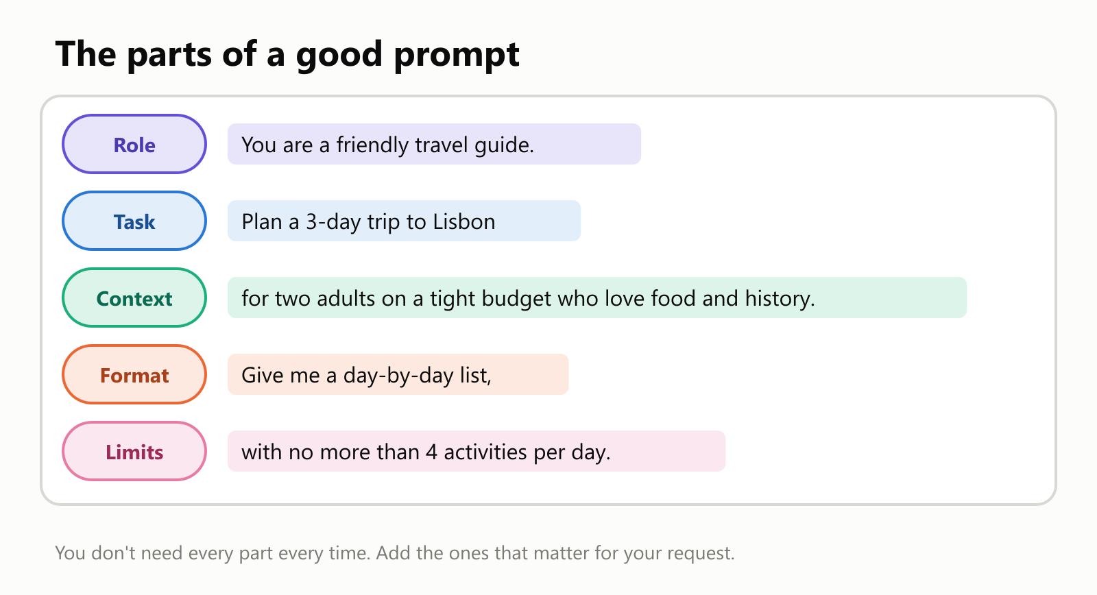 A travel-planning prompt split into five labeled parts. Role: You are a friendly travel guide. Task: Plan a 3-day trip to Lisbon. Context: for two adults on a tight budget who love food and history. Format: Give me a day-by-day list. Limits: with no more than 4 activities per day