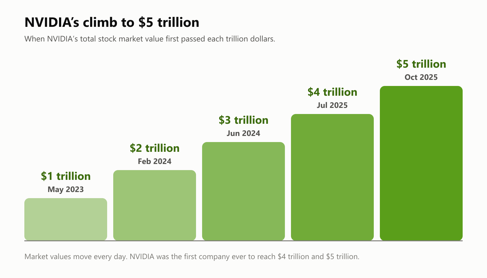 A staircase chart of when NVIDIA's market value first passed each trillion dollars: $1 trillion in May 2023, $2 trillion in February 2024, $3 trillion in June 2024, $4 trillion in July 2025 and $5 trillion in October 2025