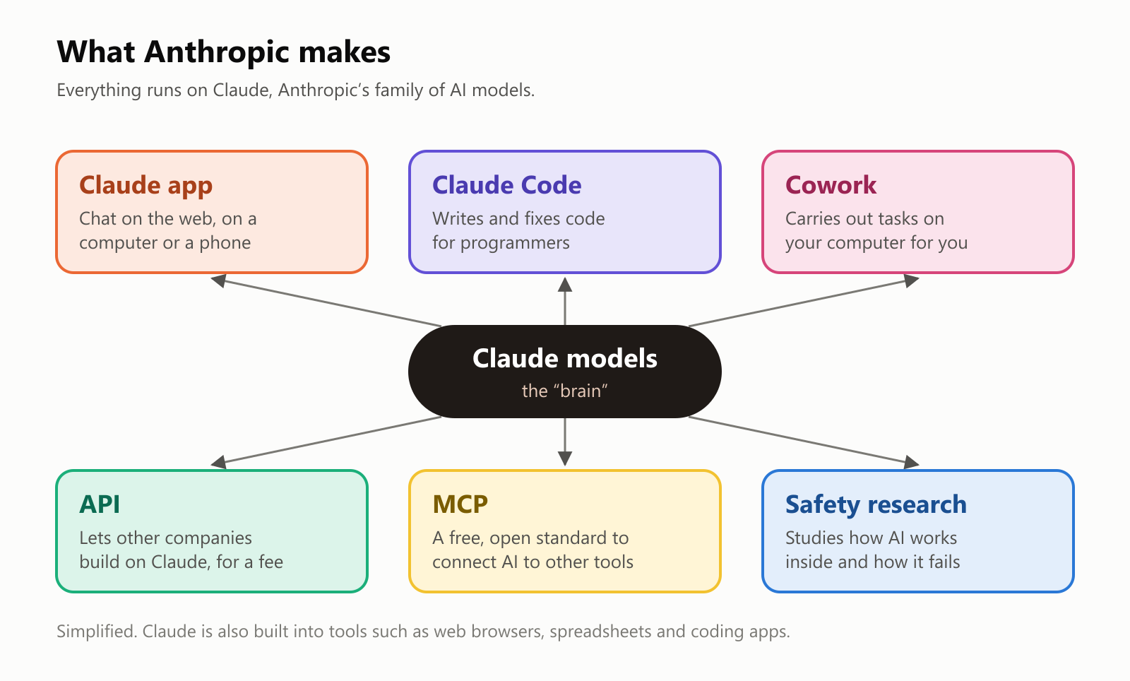 A diagram with "Claude models, the brain" in the middle and six arrows to what Anthropic makes: the Claude app, chat on the web, a computer or a phone; Claude Code, which writes and fixes code for programmers; Cowork, which carries out tasks on your computer for you; the API, which lets other companies build on Claude for a fee; MCP, a free, open standard to connect AI to other tools; and safety research, which studies how AI works inside and how it fails