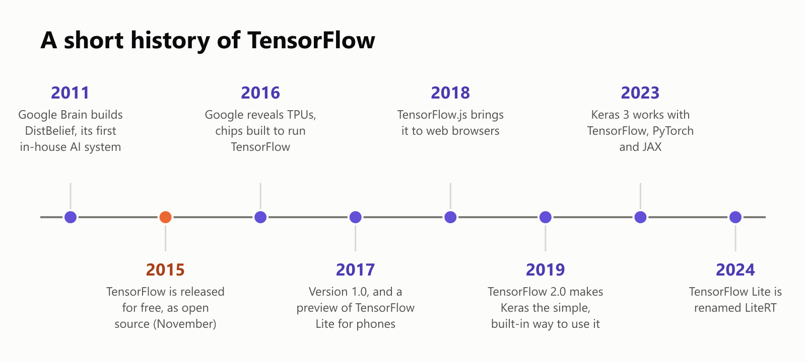 A short history of TensorFlow, as a timeline. 2011: Google Brain builds DistBelief, its first in-house AI system. 2015: TensorFlow is released for free, as open source, in November. 2016: Google reveals TPUs, chips built to run TensorFlow. 2017: version 1.0, and a preview of TensorFlow Lite for phones. 2018: TensorFlow.js brings it to web browsers. 2019: TensorFlow 2.0 makes Keras the simple, built-in way to use it. 2023: Keras 3 works with TensorFlow, PyTorch and JAX. 2024: TensorFlow Lite is renamed LiteRT