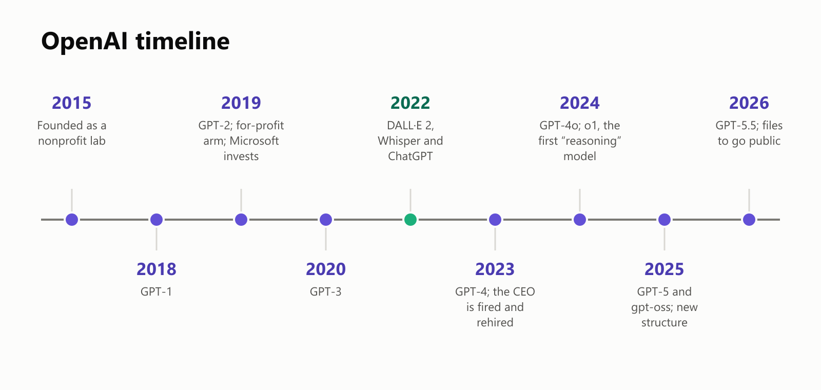 A timeline of OpenAI: 2015, founded as a nonprofit lab; 2018, GPT-1; 2019, GPT-2, a for-profit arm and Microsoft invests; 2020, GPT-3; 2022, DALL·E 2, Whisper and ChatGPT; 2023, GPT-4, and the CEO is fired and rehired; 2024, GPT-4o and o1, the first reasoning model; 2025, GPT-5 and gpt-oss, and a new structure; 2026, GPT-5.5, and it files to go public