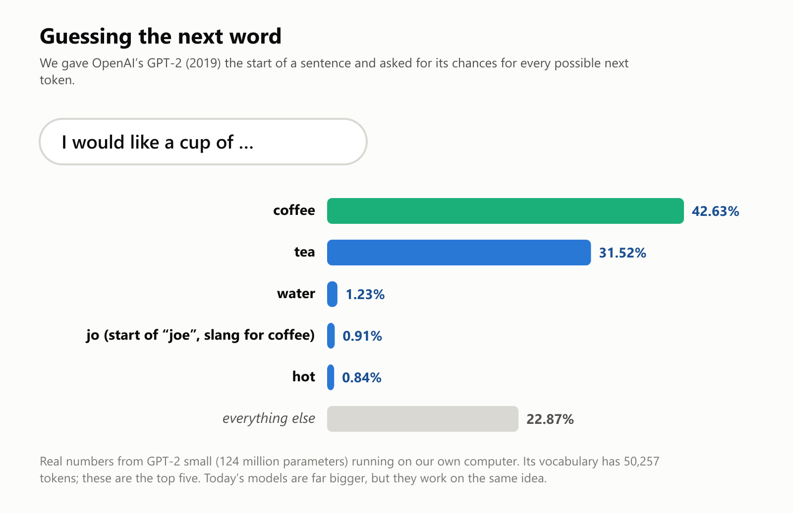 A bar chart of GPT-2's real chances for the next word after "I would like a cup of": coffee 42.63%, tea 31.52%, water 1.23%, jo (the start of "joe", slang for coffee) 0.91%, hot 0.84%, and everything else 22.87%
