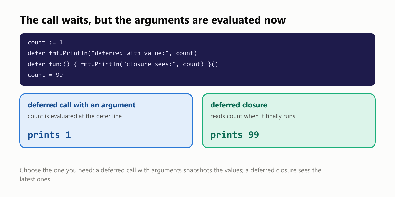 When are the arguments of a deferred call evaluated? defer fmt.Println("deferred with value:", count) evaluates its arguments at the defer line, while count is 1, and stores the value 1 with the call, so it prints 1 even though count later becomes 99. A deferred closure, defer func() { fmt.Println(count) }(), takes no arguments: it reads count when it finally runs, after count = 99, so it prints 99. The call happens later; the arguments are evaluated now