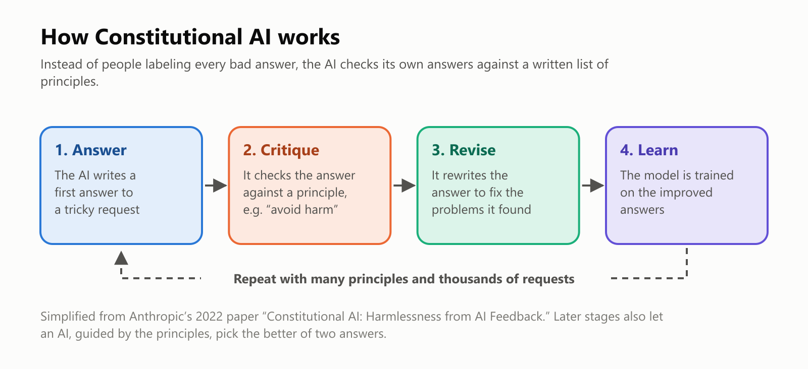 A four-step diagram of Constitutional AI. 1. Answer: the AI writes a first answer to a tricky request. 2. Critique: it checks the answer against a principle, such as avoid harm. 3. Revise: it rewrites the answer to fix the problems it found. 4. Learn: the model is trained on the improved answers. A dashed arrow loops back: repeat with many principles and thousands of requests