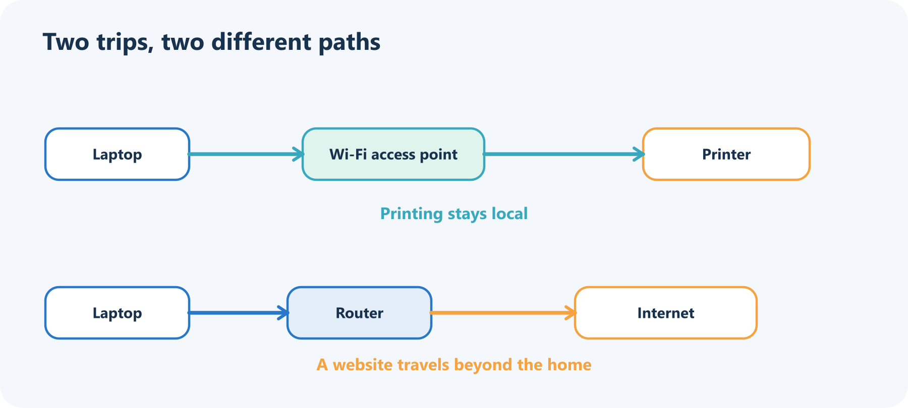 Two traffic paths: a laptop reaches a nearby printer through the local Wi-Fi access point, while a website request passes through the router to the internet.