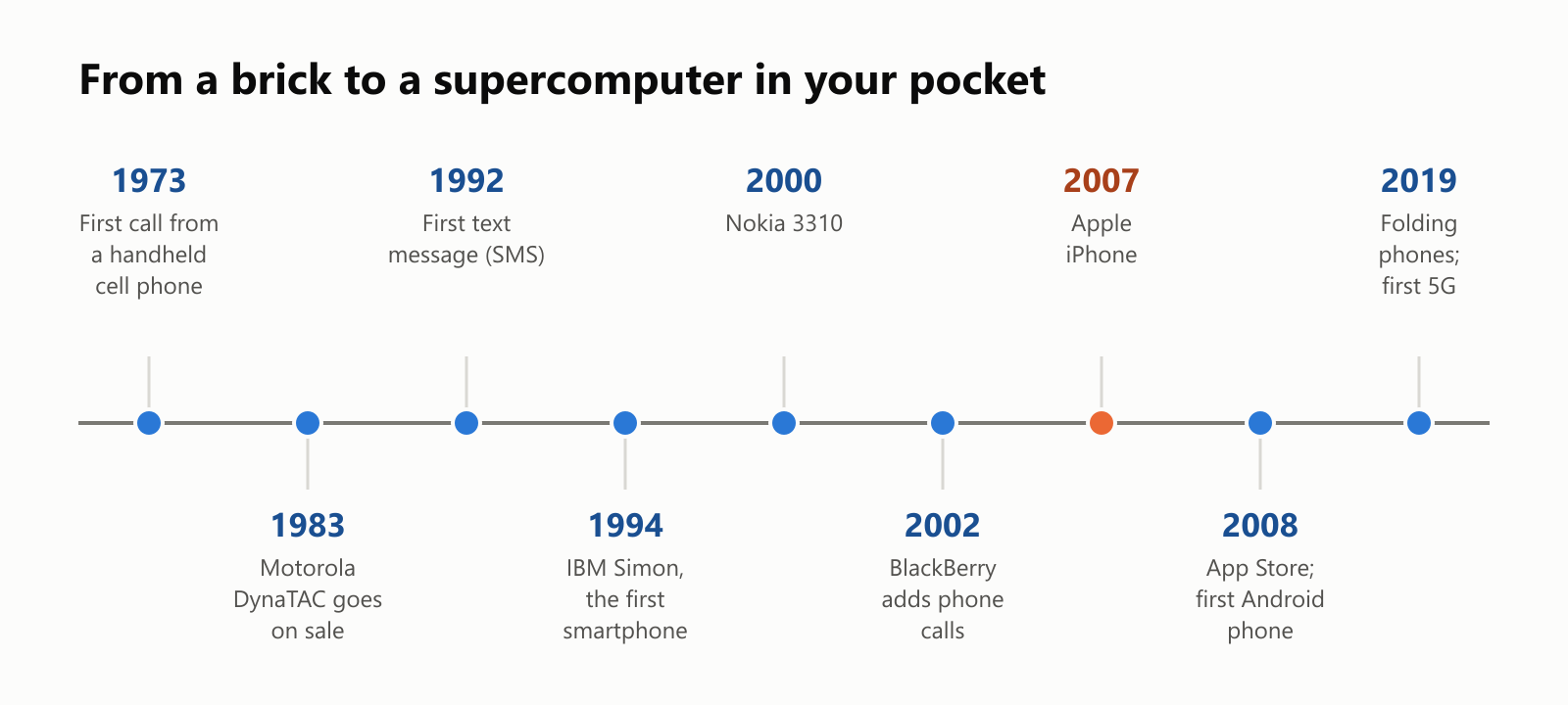 A short history of smartphones, as a timeline. 1973: the first call from a handheld cell phone. 1983: the Motorola DynaTAC goes on sale. 1992: the first text message, or SMS. 1994: IBM Simon, the first smartphone. 2000: the Nokia 3310. 2002: BlackBerry adds phone calls. 2007: the Apple iPhone. 2008: the App Store and the first Android phone. 2019: folding phones and the first 5G networks