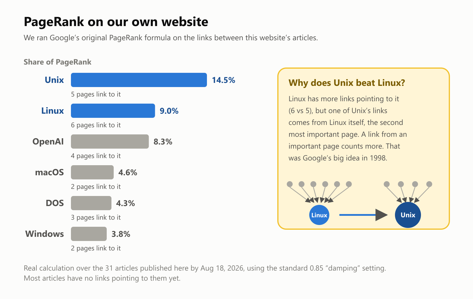 A chart of PageRank on our own website. Unix gets 14.5% of all the rank, with 5 pages linking to it; Linux 9.0%, with 6; OpenAI 8.3%, with 4; macOS 4.6%, with 2; DOS 4.3%, with 3; and Windows 3.8%, with 2. A note explains that Linux has more links, but one of Unix's links comes from Linux itself, the second most important page, and a link from an important page counts more