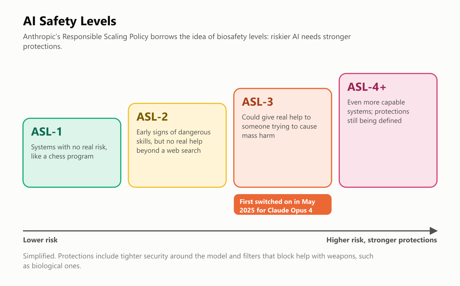 A staircase of AI Safety Levels, from lower to higher risk. ASL-1: systems with no real risk, like a chess program. ASL-2: early signs of dangerous skills, but no real help beyond a web search. ASL-3: could give real help to someone trying to cause mass harm; first switched on in May 2025 for Claude Opus 4. ASL-4 and up: even more capable systems, with protections still being defined