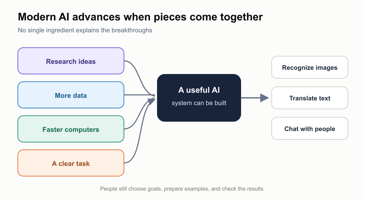 Four ingredients come together to build a useful AI system: research ideas, data, computing power, and a clear task. The system can then recognize images, translate text, or chat with people