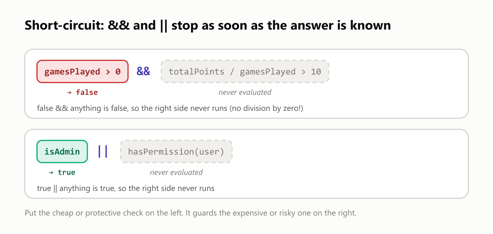Short-circuit: && and || stop as soon as the answer is known. In gamesPlayed > 0 && totalPoints / gamesPlayed > 10, the left side is false, so the right side is never evaluated: false && anything is false, and there's no division by zero. In isAdmin || hasPermission(user), the left side is true, so the right side is never evaluated: true || anything is true. Put the cheap or protective check on the left. It guards the expensive or risky one on the right